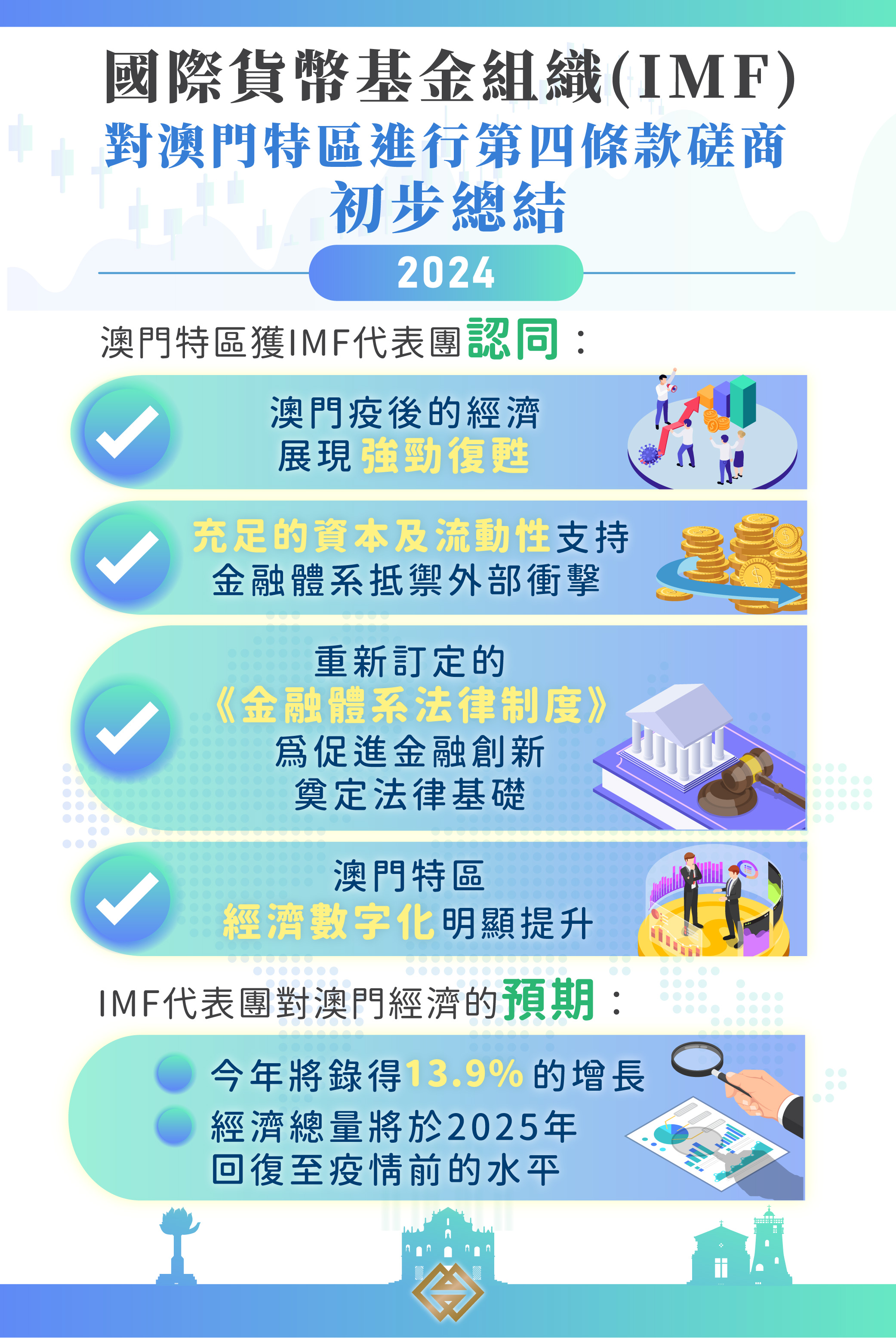國際貨幣基金組織總結對澳門宏觀經濟及金融狀況的實地評估磋商| 澳門有線電視